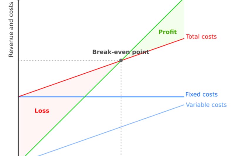 Break-even Point