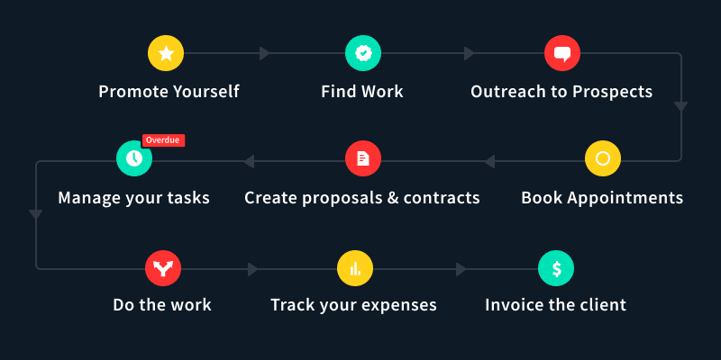 Choosing what to automate